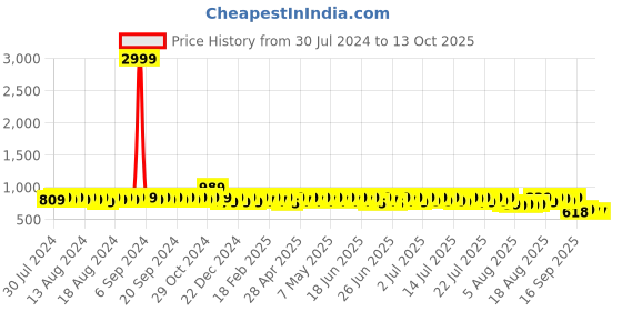 myntra.com John Karsun Men Shoe-Style Sandals john karsun Price History Graph from 30 Jul 2024 to 13 Oct 2025