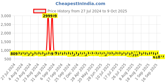 myntra.com John Karsun Men Shoe-Style Sandals john karsun Price History Graph from 27 Jul 2024 to 8 Oct 2025