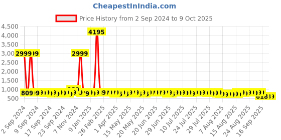 myntra.com John Karsun Men Shoe-Style Sandals john karsun Price History Graph from 2 Sep 2024 to 9 Oct 2025