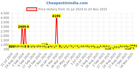 myntra.com John Karsun Men Shoe-Style Sandals john karsun Price History Graph from 31 Jul 2024 to 24 Nov 2025