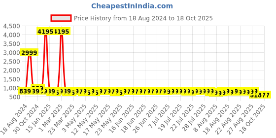myntra.com John Karsun Men Shoe-Style Sandals john karsun Price History Graph from 18 Aug 2024 to 18 Oct 2025