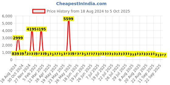 myntra.com John Karsun Men Shoe-Style Sandals john karsun Price History Graph from 18 Aug 2024 to 4 Oct 2025