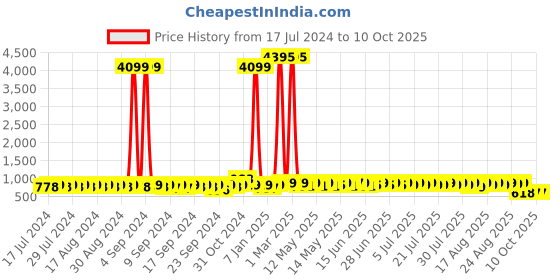 myntra.com John Karsun Men Shoe-Style Sandals With Buckle john karsun Price History Graph from 17 Jul 2024 to 9 Oct 2025
