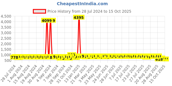 myntra.com John Karsun Men Shoe-Style Sandals With Buckle john karsun Price History Graph from 28 Jul 2024 to 15 Oct 2025
