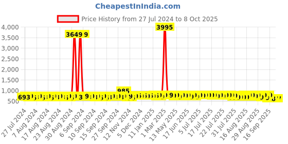 myntra.com John Karsun Men Slip-On Comfort Sandals john karsun Price History Graph from 27 Jul 2024 to 4 Oct 2025