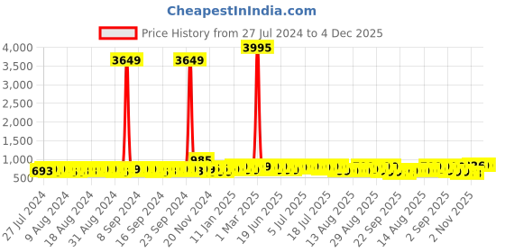 myntra.com John Karsun Men Slip-On Comfort Sandals john karsun Price History Graph from 27 Jul 2024 to 4 Dec 2025