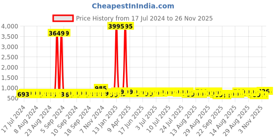 myntra.com John Karsun Men Slip-On Comfort Sandals john karsun Price History Graph from 17 Jul 2024 to 25 Nov 2025