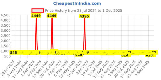 myntra.com John Karsun Men Slip-On Comfort Sandals john karsun Price History Graph from 28 Jul 2024 to 30 Nov 2025