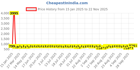 myntra.com John Karsun Men Slip-On Comfort Sandals john karsun Price History Graph from 15 Jan 2025 to 22 Nov 2025