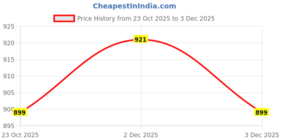 myntra.com John Karsun Men Sneakers john karsun Price History Graph from 23 Oct 2025 to 3 Dec 2025
