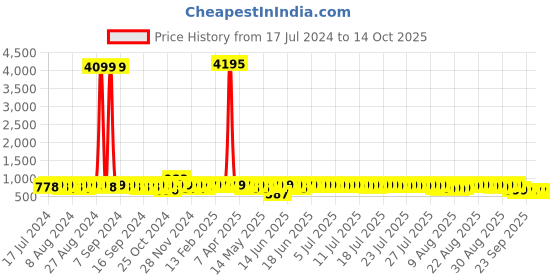 myntra.com John Karsun Men Solid Formal Derbys john karsun Price History Graph from 17 Jul 2024 to 13 Oct 2025