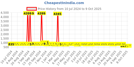 myntra.com John Karsun Men Solid Formal Derbys john karsun Price History Graph from 10 Jul 2024 to 9 Oct 2025