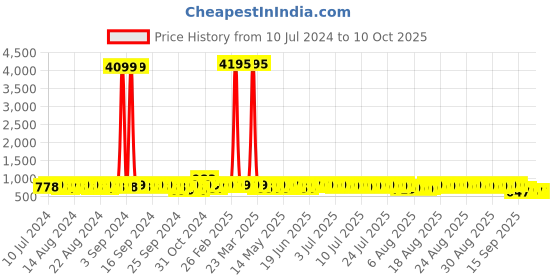 myntra.com John Karsun Men Solid Formal Derbys john karsun Price History Graph from 10 Jul 2024 to 10 Oct 2025