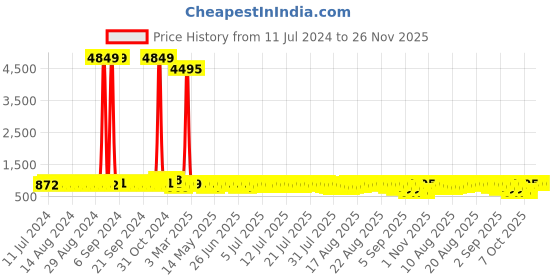 myntra.com John Karsun Men Solid Formal Derbys john karsun Price History Graph from 11 Jul 2024 to 26 Nov 2025