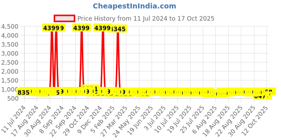 myntra.com John Karsun Men Solid Formal Derbys john karsun Price History Graph from 11 Jul 2024 to 16 Oct 2025