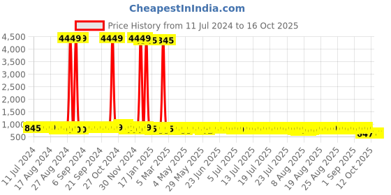 myntra.com John Karsun Men Solid Formal Derbys john karsun Price History Graph from 11 Jul 2024 to 14 Oct 2025