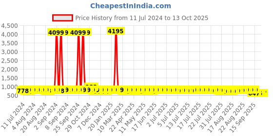 myntra.com John Karsun Men Solid Formal Derbys john karsun Price History Graph from 11 Jul 2024 to 12 Oct 2025