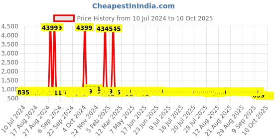 myntra.com John Karsun Men Solid Formal Oxford Shoes john karsun Price History Graph from 10 Jul 2024 to 4 Oct 2025