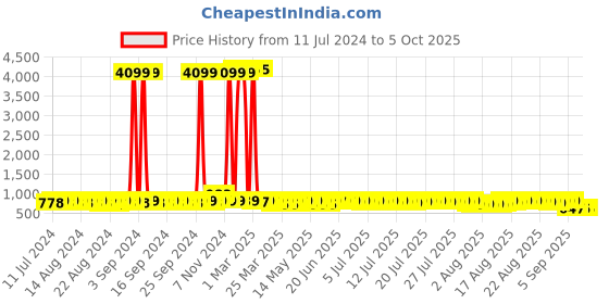 myntra.com John Karsun Men Solid Formal Slip-On Shoes john karsun Price History Graph from 11 Jul 2024 to 4 Oct 2025