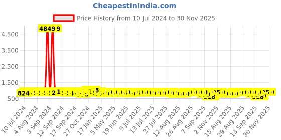 myntra.com John Karsun Men Square Toe Genuine Leather Shoe-Style Sandals john karsun Price History Graph from 10 Jul 2024 to 30 Nov 2025