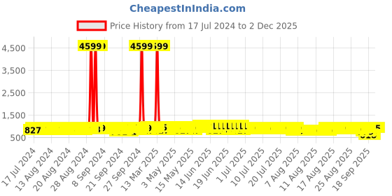 myntra.com John Karsun Men Striped Antibacterial Contrast Sole Sneakers john karsun Price History Graph from 17 Jul 2024 to 2 Dec 2025