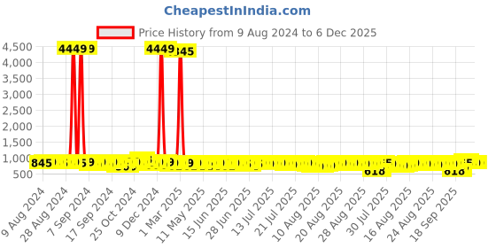 myntra.com John Karsun Men Tan Brown Driving Shoes john karsun Price History Graph from 9 Aug 2024 to 6 Dec 2025