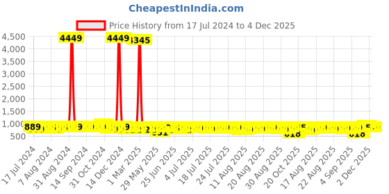 myntra.com John Karsun Men Tan Brown Driving Shoes john karsun Price History Graph from 17 Jul 2024 to 2 Dec 2025
