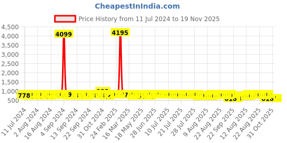 myntra.com John Karsun Men Tan Brown Loafers john karsun Price History Graph from 11 Jul 2024 to 19 Nov 2025
