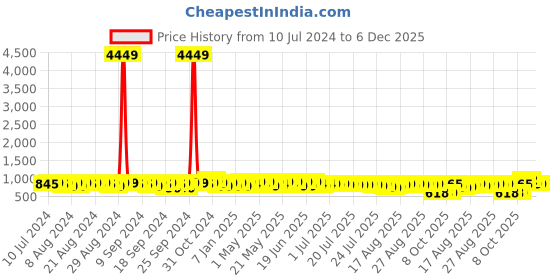 myntra.com John Karsun Men Tan Brown Shoe-Style Sandals john karsun Price History Graph from 10 Jul 2024 to 5 Dec 2025