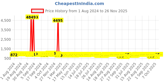 myntra.com John Karsun Men Tan Brown Solid Flat Boots john karsun Price History Graph from 1 Aug 2024 to 25 Nov 2025