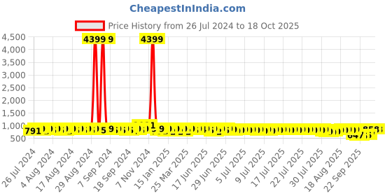 myntra.com John Karsun Men Tan Brown Solid Formal Derbys john karsun Price History Graph from 26 Jul 2024 to 17 Oct 2025