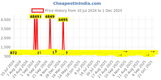 myntra.com John Karsun Men Tan Brown Solid Formal Derbys john karsun Price History Graph from 10 Jul 2024 to 1 Dec 2025
