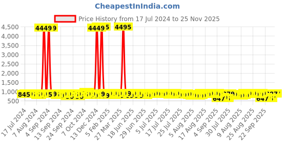 myntra.com John Karsun Men Tan Brown Solid Formal Slip-Ons john karsun Price History Graph from 17 Jul 2024 to 24 Nov 2025