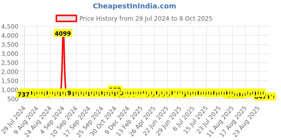 myntra.com John Karsun Men Tan Brown Solid Formal Slip-Ons john karsun Price History Graph from 29 Jul 2024 to 8 Oct 2025