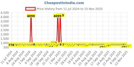 myntra.com John Karsun Men Tan Brown Solid Party Slip-Ons john karsun Price History Graph from 11 Jul 2024 to 15 Nov 2025