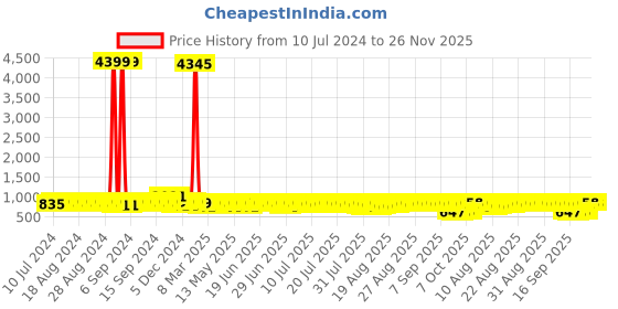 myntra.com John Karsun Men Tan Brown Solid Synthetic Leather Formal Oxfords john karsun Price History Graph from 10 Jul 2024 to 26 Nov 2025