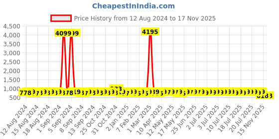 myntra.com John Karsun Men Tan Brown Synthetic Leather Loafers john karsun Price History Graph from 12 Aug 2024 to 16 Nov 2025