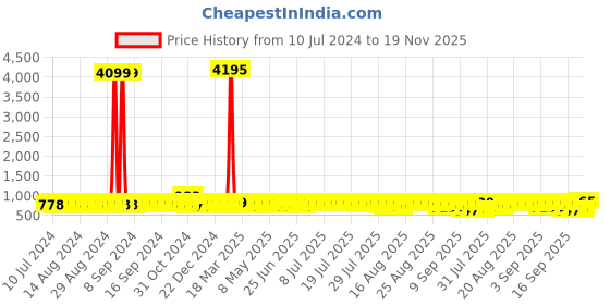 myntra.com John Karsun Men Tan Brown Textured Formal Derbys john karsun Price History Graph from 10 Jul 2024 to 19 Nov 2025