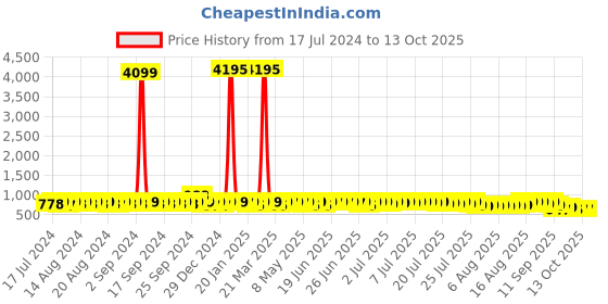 myntra.com John Karsun Men Tan Colored Solid Formal Loafers john karsun Price History Graph from 17 Jul 2024 to 12 Oct 2025
