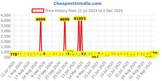 myntra.com John Karsun Men Tan Colourblocked Loafers john karsun Price History Graph from 11 Jul 2024 to 2 Dec 2025