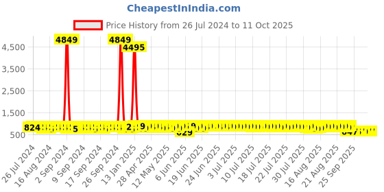 myntra.com John Karsun Men Tan-Coloured Solid Formal Derbys john karsun Price History Graph from 26 Jul 2024 to 11 Oct 2025