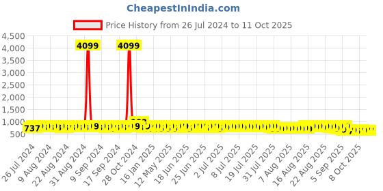myntra.com John Karsun Men Tan-Coloured Solid Formal Slip-On Shoes john karsun Price History Graph from 26 Jul 2024 to 11 Oct 2025