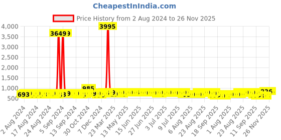 myntra.com John Karsun Men Tan Comfort Sandals john karsun Price History Graph from 2 Aug 2024 to 26 Nov 2025