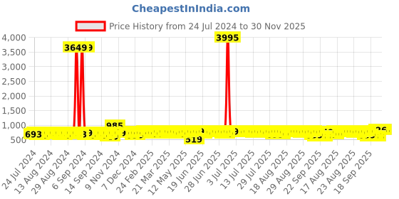 myntra.com John Karsun Men Tan Comfort Sandals john karsun Price History Graph from 24 Jul 2024 to 30 Nov 2025