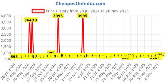 myntra.com John Karsun Men Tan Comfort Sandals john karsun Price History Graph from 28 Jul 2024 to 25 Nov 2025
