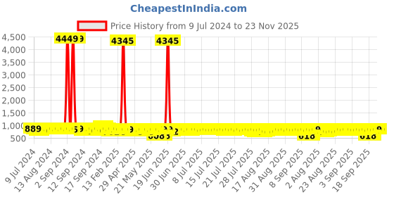 myntra.com John Karsun Men Tan Loafers john karsun Price History Graph from 9 Jul 2024 to 23 Nov 2025