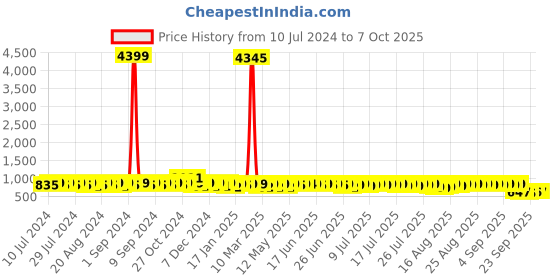 myntra.com John Karsun Men Tan Solid Formal Derbys john karsun Price History Graph from 10 Jul 2024 to 7 Oct 2025