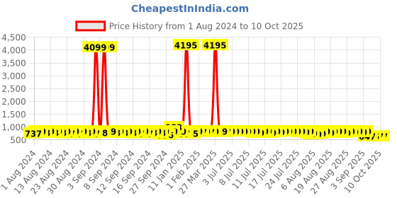 myntra.com John Karsun Men Tan Solid Formal Derbys john karsun Price History Graph from 1 Aug 2024 to 10 Oct 2025