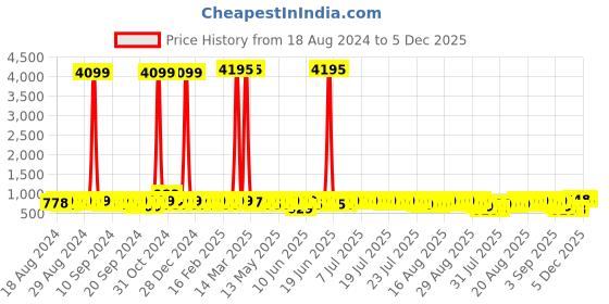 myntra.com John Karsun Men Tan Solid Synthetic Leather Loafers john karsun Price History Graph from 18 Aug 2024 to 5 Dec 2025