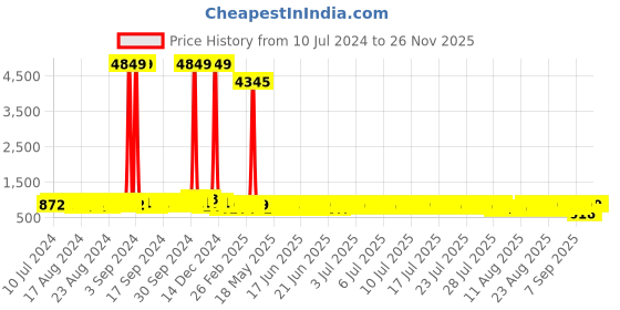myntra.com John Karsun Men Tan Synthetic Leather Casual Shoes john karsun Price History Graph from 10 Jul 2024 to 25 Nov 2025